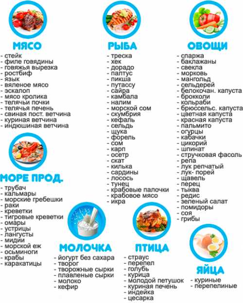 Таблица растительных белков и жиров